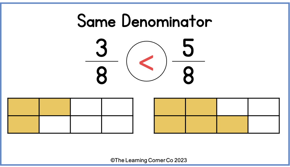 Comparing and Ordering Fractions with Different Denominators